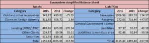 Eurosystem Simple Balance Sheet 2011 and 2015